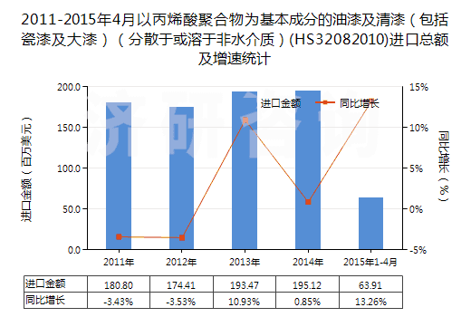 2011-2015年4月以丙烯酸聚合物為基本成分的油漆及清漆（包括瓷漆及大漆）（分散于或溶于非水介質(zhì)）(HS32082010)進(jìn)口總額及增速統(tǒng)計(jì)